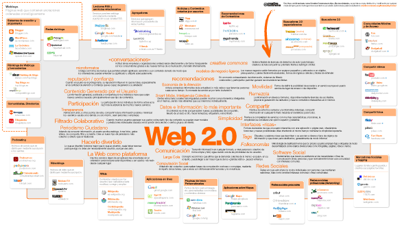 Mapa Visual de la Web 2.0